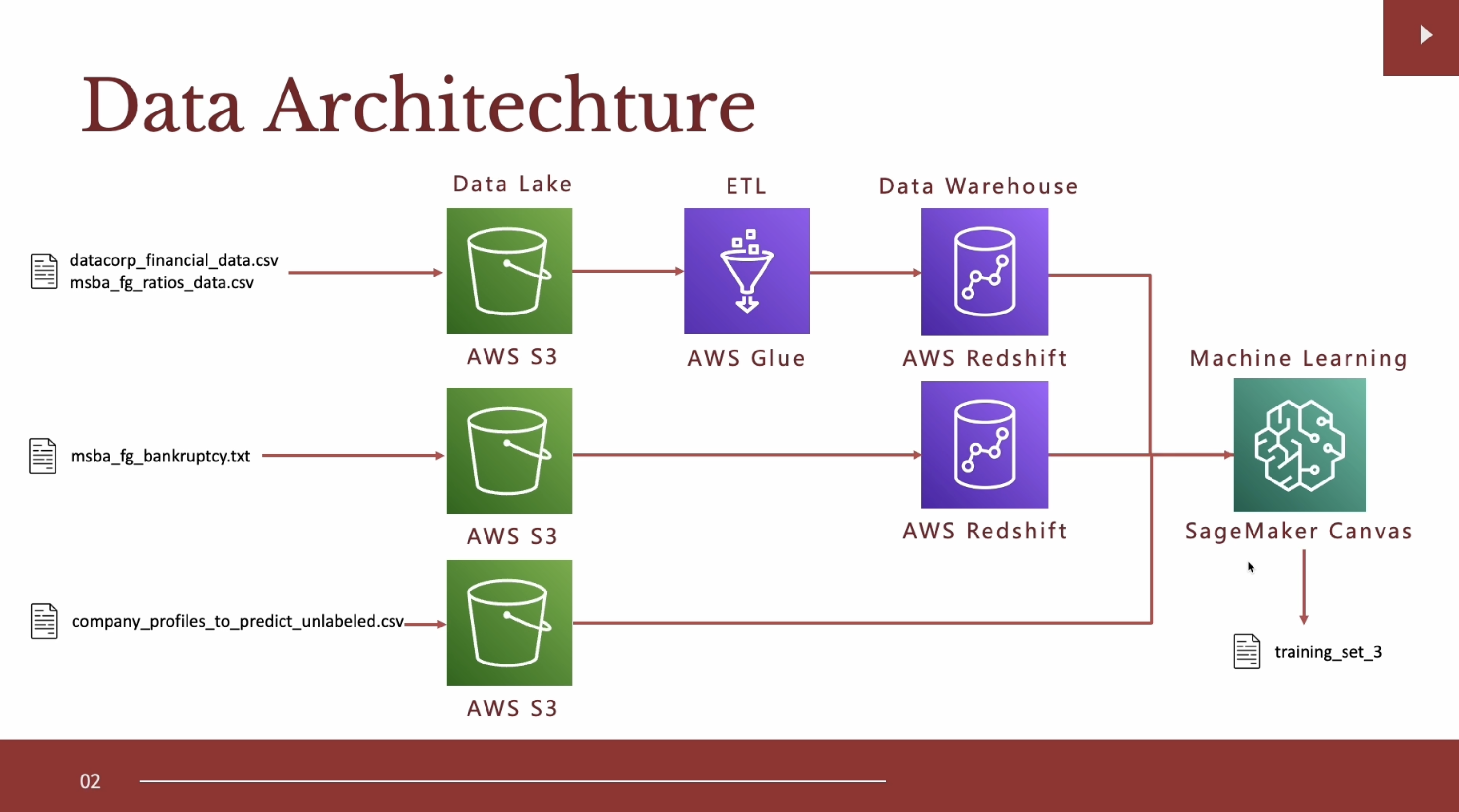 Bankruptcy Risk Prediction with AWS Cloud