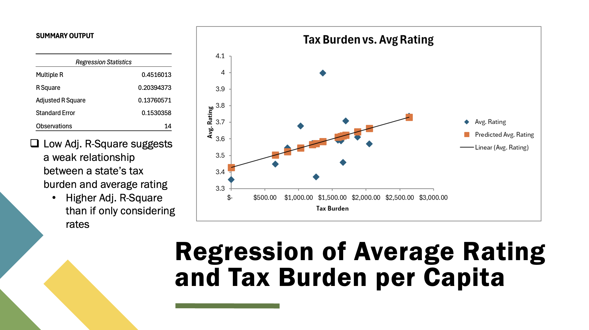 Sales Tax vs. Customer Ratings: A Cross-State Data Analysis