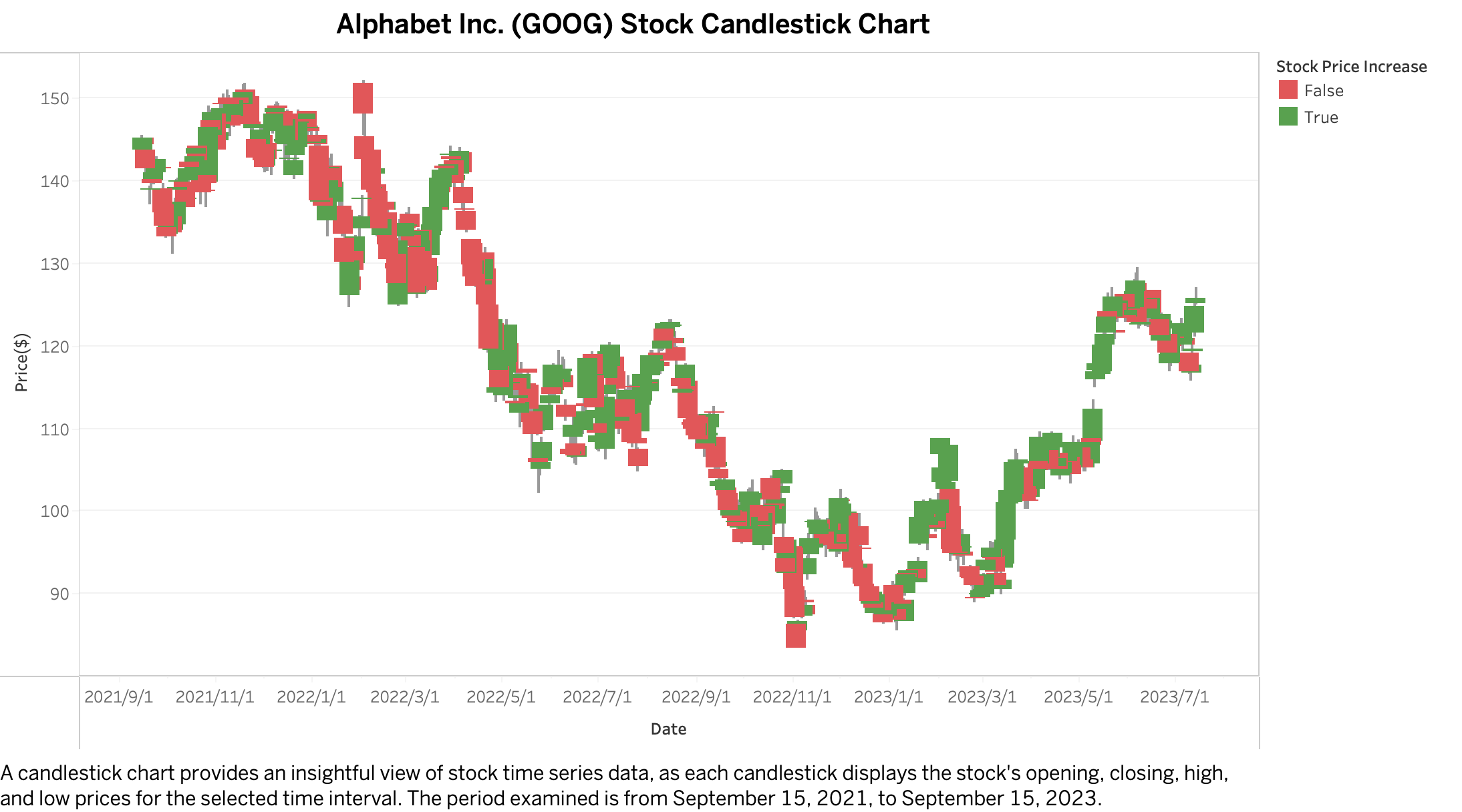 Alphabet Inc. GOOG Stock Trend Analysis with Tableau